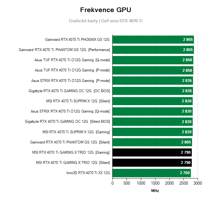 Grafické karty MSI RTX 4070 Ti GAMING X TRIO 12G; frekvence GPU