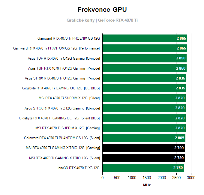 Grafické karty MSI RTX 4070 Ti GAMING X TRIO 12G; frekvence GPU