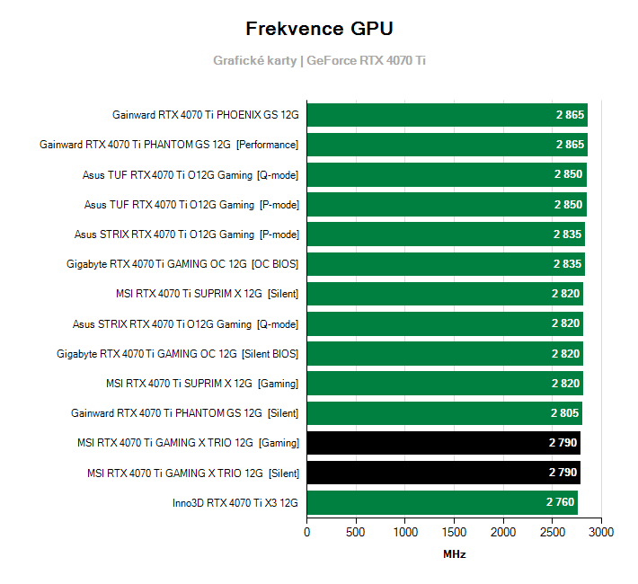 Frekvence GeForce RTX 4070 Ti