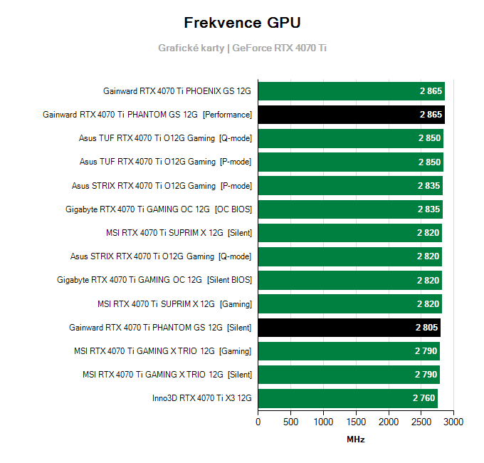 Grafické karty Gainward RTX 4070 Ti PHANTOM GS 12G; frekvence GPU