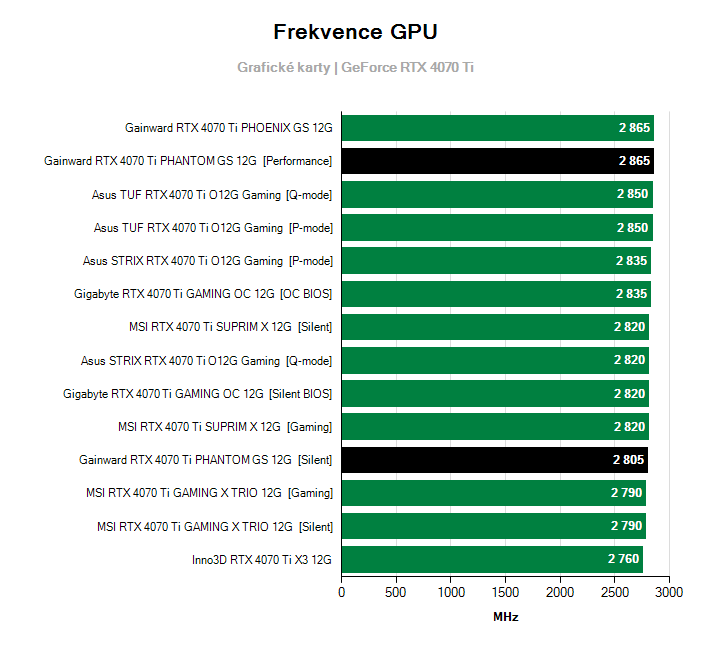 Frekvence GeForce RTX 4070 Ti