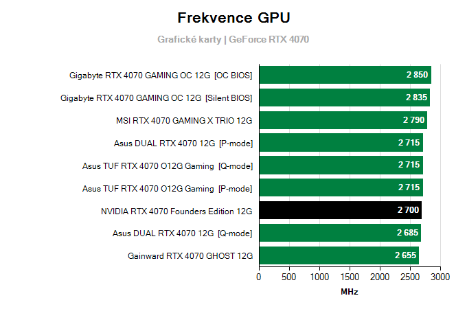 Grafické karty NVIDIA RTX 4070 Founders Edition; frekvence GPU