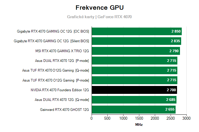 Grafické karty NVIDIA RTX 4070 Founders Edition; frekvence GPU