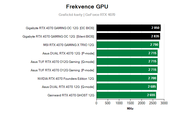 Grafické karty Gigabyte RTX 4070 GAMING OC 12G; frekvence GPU