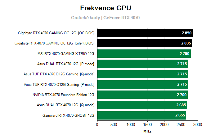 Grafické karty Gigabyte RTX 4070 GAMING OC 12G; frekvence GPU