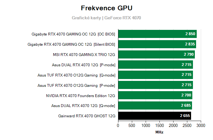 Grafické karty Gainward RTX 4070 GHOST 12G; frekvence GPU