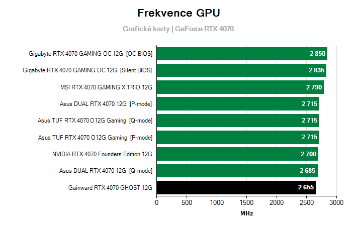Frekvence GeForce RTX 4070