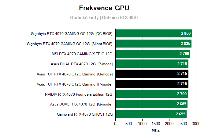 Grafické karty Asus TUF RTX 4070 O12G Gaming; frekvence GPU