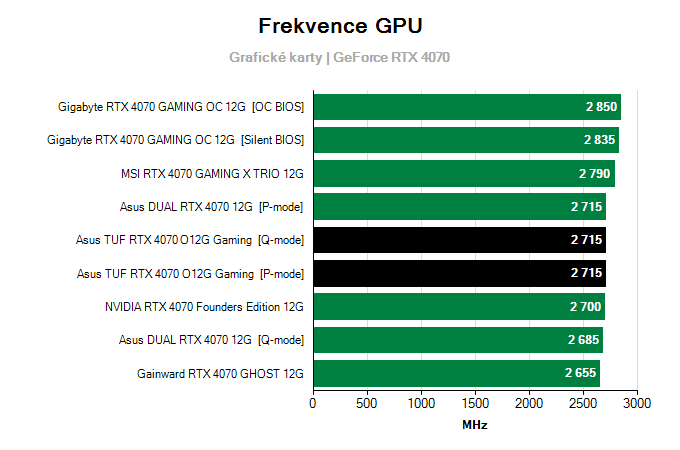 Grafické karty Asus TUF RTX 4070 O12G Gaming; frekvence GPU