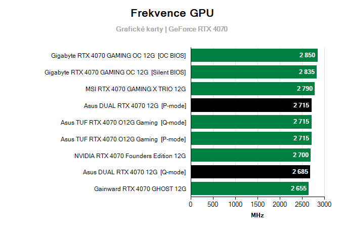 Grafické karty Asus DUAL RTX 4070 12G; frekvence GPU