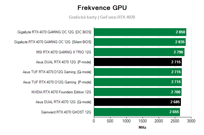 Grafické karty Asus DUAL RTX 4070 12G; frekvence GPU