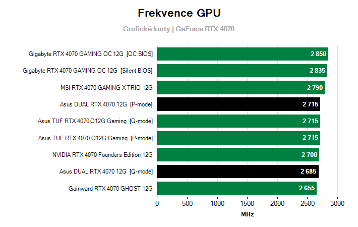 Frekvence GeForce RTX 4070