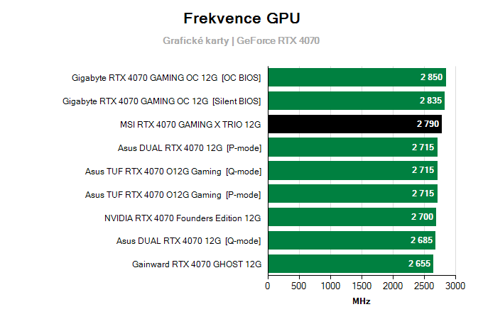 Grafické karty MSI RTX 4070 GAMING X TRIO 12G; frekvence GPU