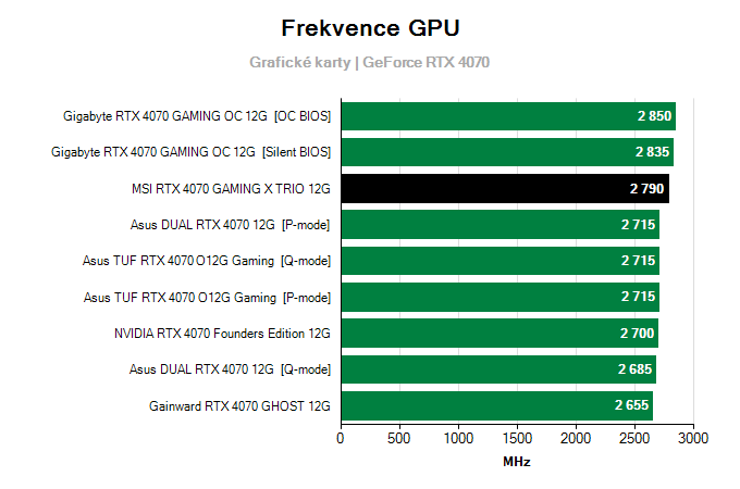 Grafické karty MSI RTX 4070 GAMING X TRIO 12G; frekvence GPU