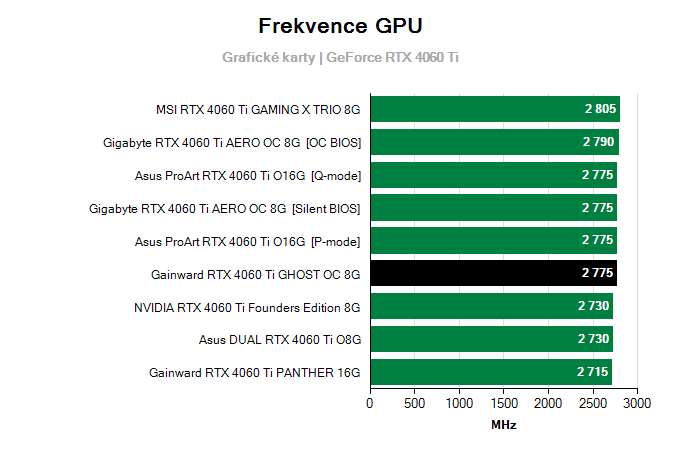 Grafické karty Gainward RTX 4060 Ti GHOST OC 8G; frekvence GPU