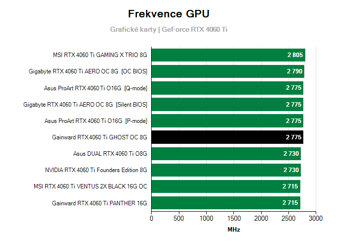 Grafické karty Gainward RTX 4060 Ti GHOST OC 8G; frekvence GPU