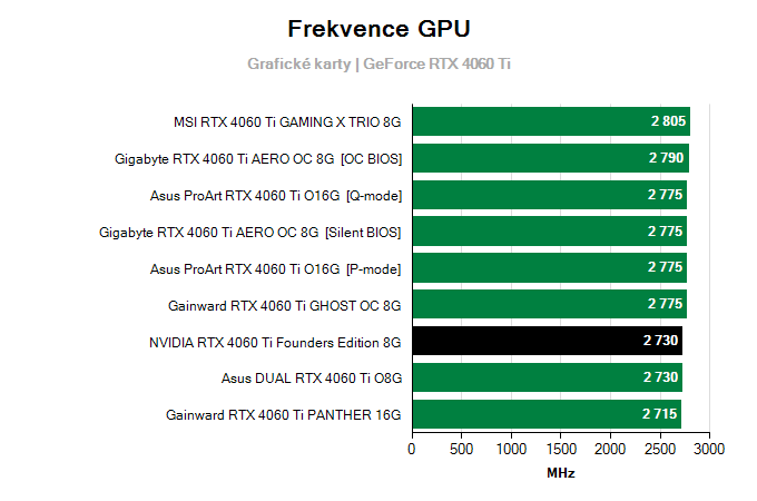 Grafické karty NVIDIA RTX 4060 Ti Founders Edition 8G; frekvence GPU