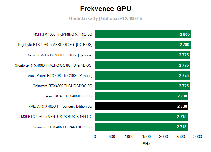 Grafické karty NVIDIA RTX 4060 Ti Founders Edition 8G; frekvence GPU