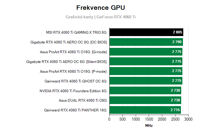Grafické karty MSI RTX 4060 Ti GAMING X TRIO 8G; frekvence GPU