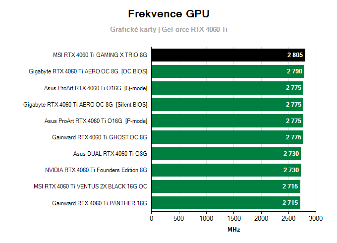 Grafické karty MSI RTX 4060 Ti GAMING X TRIO 8G; frekvence GPU