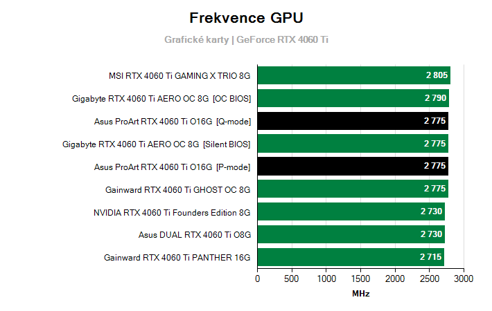 Frekvence GeForce RTX 4060 Ti
