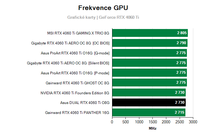Grafické karty Asus DUAL RTX 4060 Ti O8G; frekvence GPU