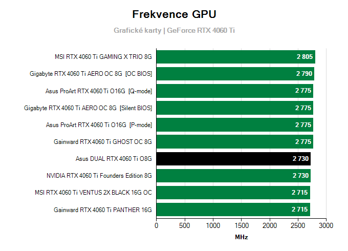 Grafické karty Asus DUAL RTX 4060 Ti O8G; frekvence GPU