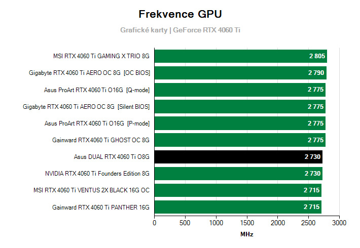 Frekvence GeForce RTX 4060 Ti