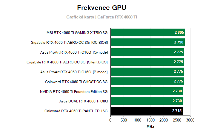 Grafické karty Gainward RTX 4060 Ti PANTHER 16G; frekvence GPU