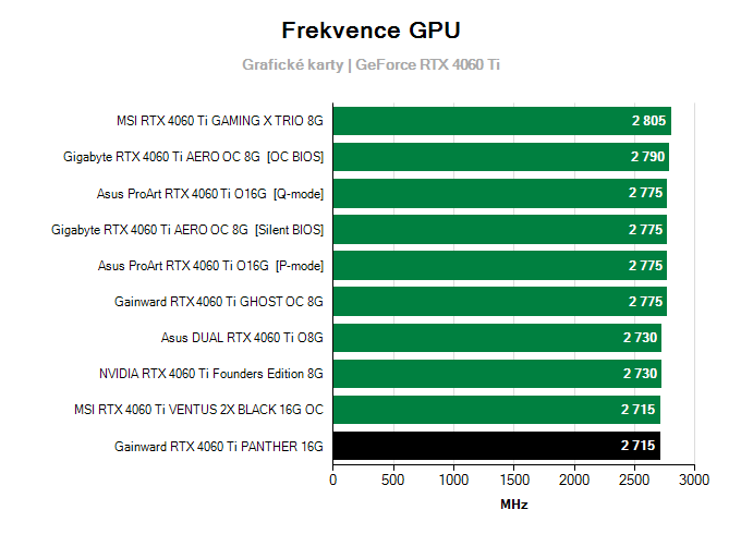 Grafické karty Gainward RTX 4060 Ti PANTHER 16G; frekvence GPU