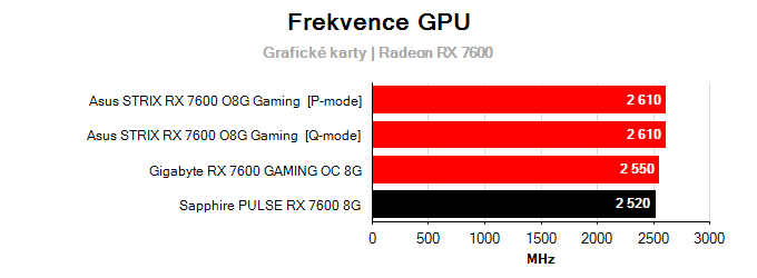 Grafické karty Sapphire PULSE RX 7600 8G ; frekvence GPU