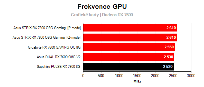 Grafické karty Sapphire PULSE RX 7600 8G ; frekvence GPU