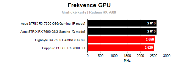 Grafické karty Asus STRIX RX 7600 O8G Gaming; frekvence GPU
