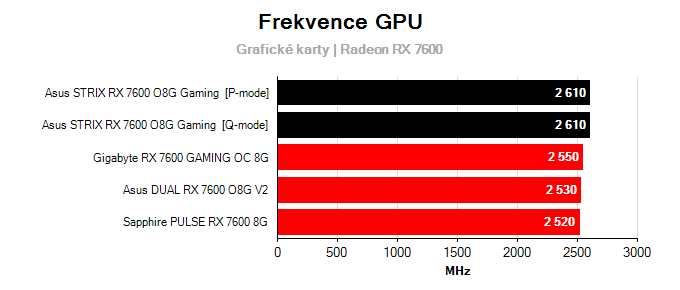 Grafické karty Asus STRIX RX 7600 O8G Gaming; frekvence GPU