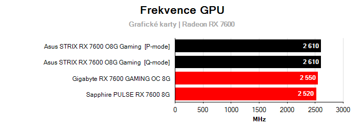 Frekvence Radeon RX 7600