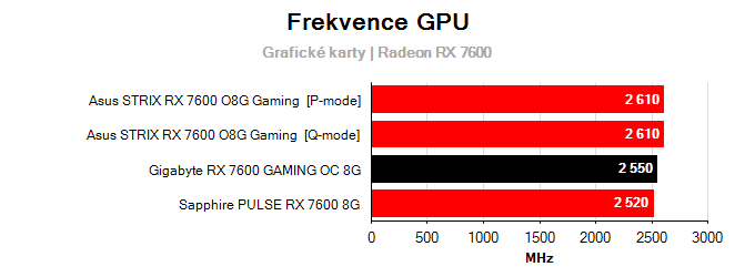 Grafické karty Gigabyte RX 7600 GAMING OC 8G; frekvence GPU