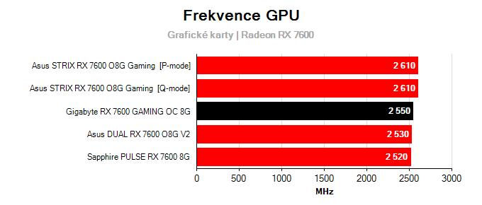 Grafické karty Gigabyte RX 7600 GAMING OC 8G; frekvence GPU