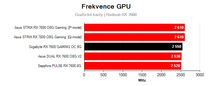 Frekvence Radeon RX 7600