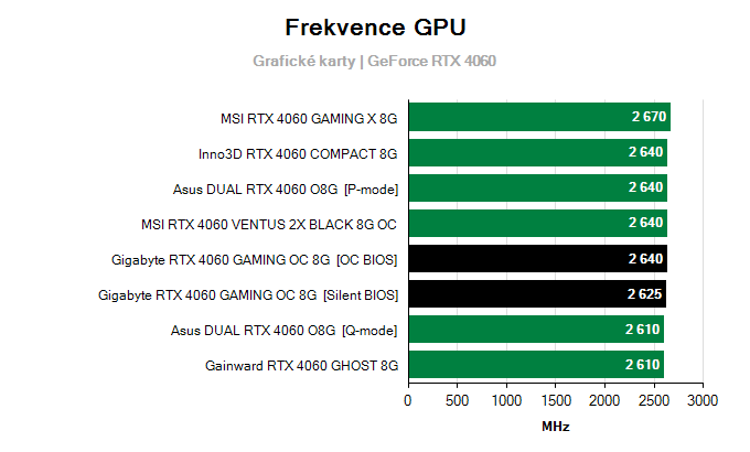 Grafické karty Gigabyte RTX 4060 GAMING OC 8G; frekvence GPU