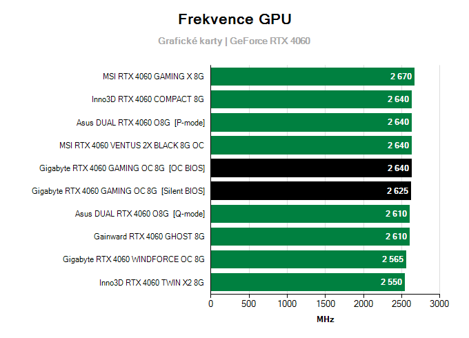 Grafické karty Gigabyte RTX 4060 GAMING OC 8G; frekvence GPU