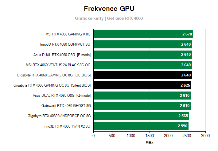 Frekvence GeForce RTX 4060