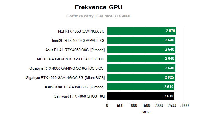 Grafické karty Gainward RTX 4060 GHOST 8G; frekvence GPU