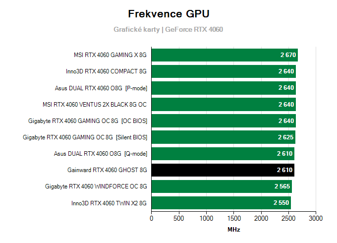 Grafické karty Gainward RTX 4060 GHOST 8G; frekvence GPU