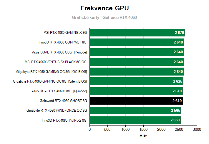 Frekvence GeForce RTX 4060