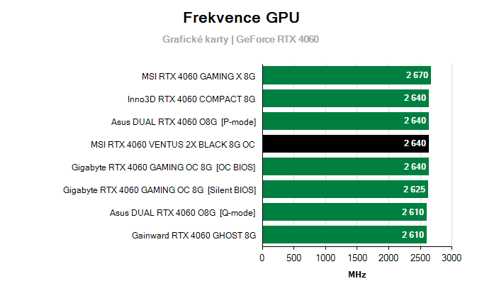 Grafické karty MSI RTX 4060 VENTUS 2X BLACK 8G OC; frekvence GPU