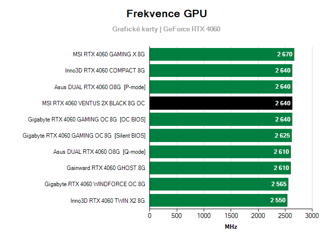 Grafické karty MSI RTX 4060 VENTUS 2X BLACK 8G OC; frekvence GPU