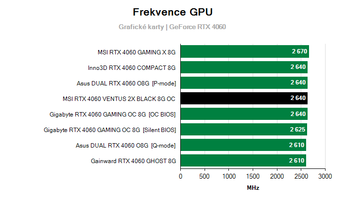 Frekvence GeForce RTX 4060