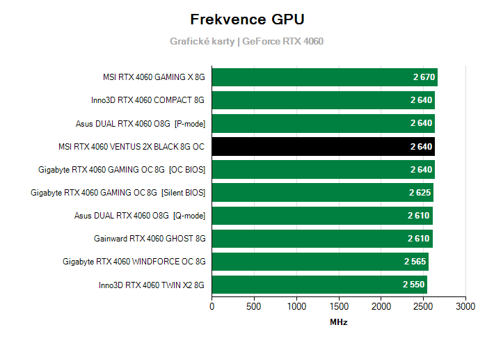 Frekvence GeForce RTX 4060