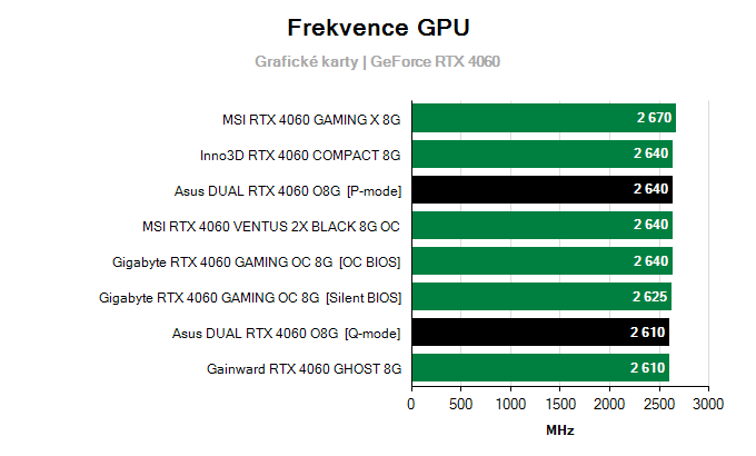 Grafické karty Asus DUAL RTX 4060 O8G; frekvence GPU