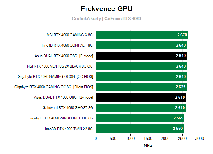 Grafické karty Asus DUAL RTX 4060 O8G; frekvence GPU